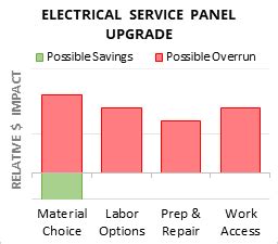 upgrade electrical panel cost calculator